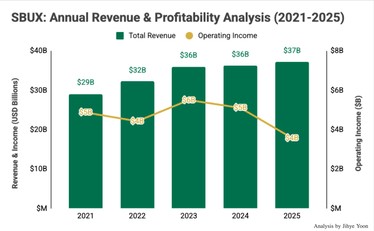 SBUX Annual Revenue & Profitability Analysis