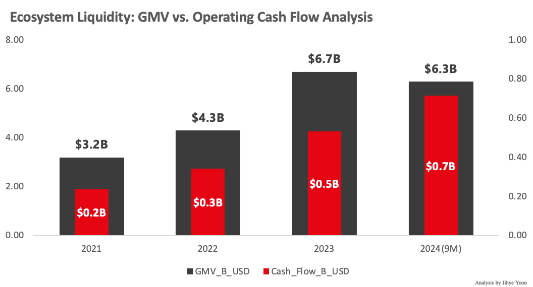 Ecosystem Liquidity: GMV vs. Operating Cash Flow Analysis