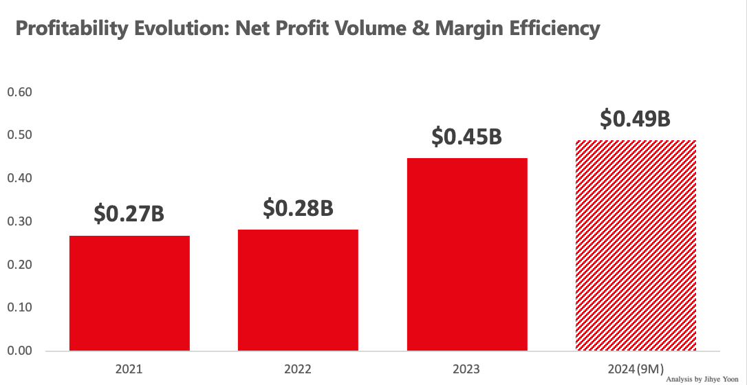 Profitability Evolution: Net Profit Volume & Margin Efficiency