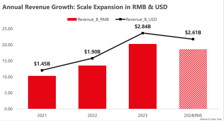 Annual Revenue Growth: Scale Expansion in RMB & USD
